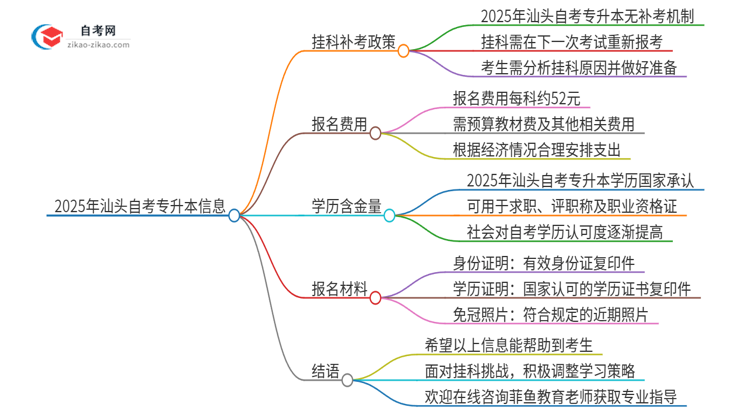 2025年汕头自考专升本挂科能补考吗？思维导图