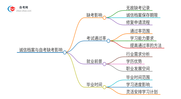 2025年潮州自考专升本缺考了影响考试诚信档案怎么办？思维导图