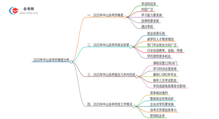 2025年中山自考的难度大不大？思维导图