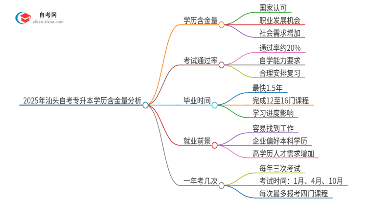 2025年汕头自考专升本学历有多大含金量？思维导图