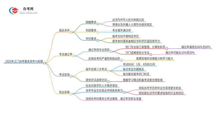 2025年江门自考有什么报名条件？思维导图