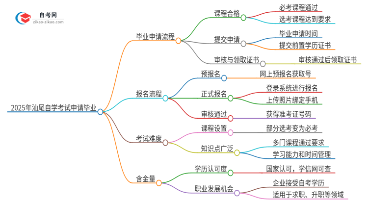 2025年汕尾自学考试怎么申请毕业？思维导图