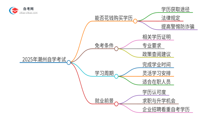 2025年潮州花钱就可以买到自学考试学历吗？思维导图