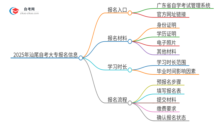 2025年汕尾自考大专的报名在哪报？思维导图