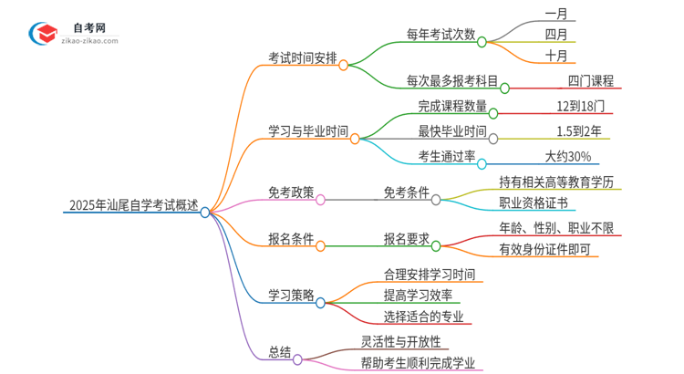 2025年汕尾自学考试全部考完需要多久？思维导图