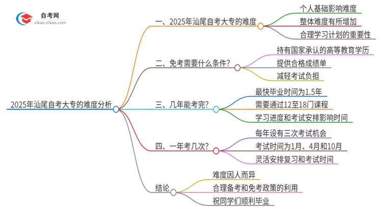 2025年汕尾自考大专的难度大不大？思维导图