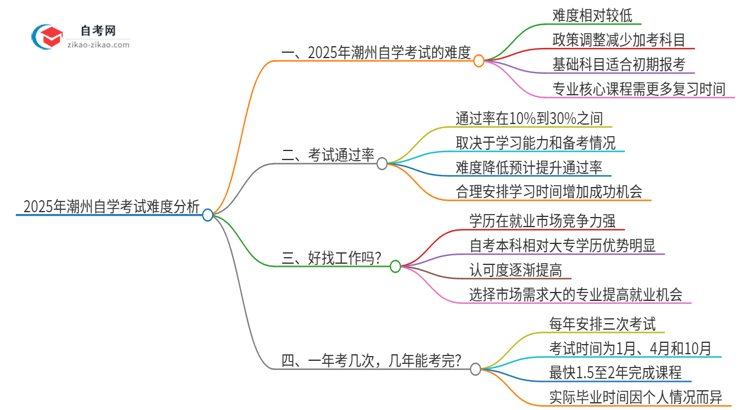 2025年潮州自学考试的难度大不大？思维导图