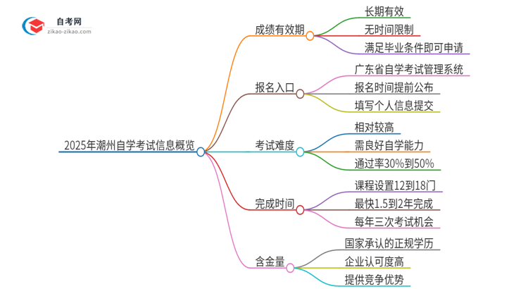 2025年潮州自学考试成绩的有效期是多久？思维导图