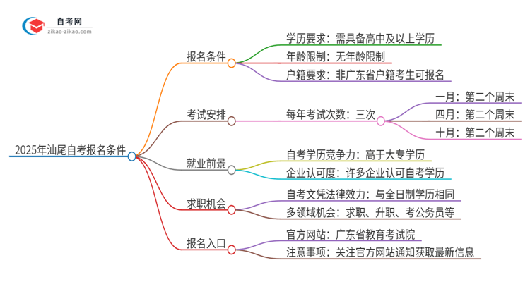 2025年汕尾自考有什么报名条件？思维导图