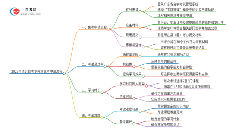 2025年清远自考专升本免考申请流程是什么？思维导图