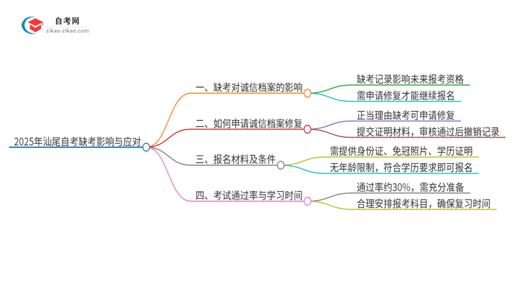 2025年汕尾自考缺考了影响考试诚信档案怎么办？思维导图