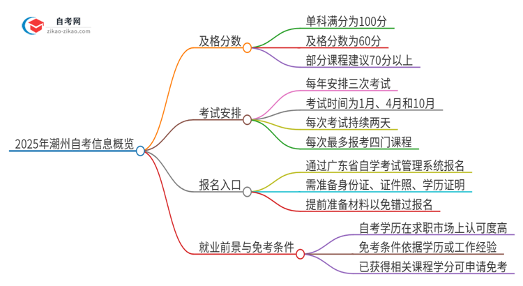 2025年潮州自考需要考几分及格？思维导图