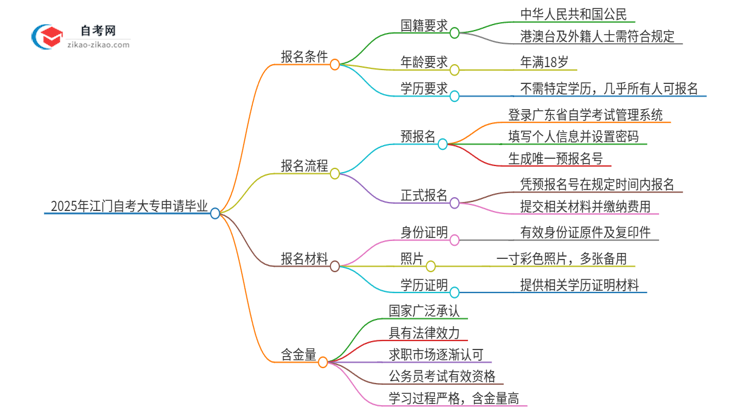 2025年江门自考大专怎么申请毕业？思维导图