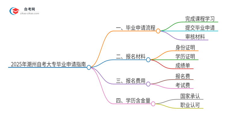 2025年潮州自考大专怎么申请毕业？思维导图