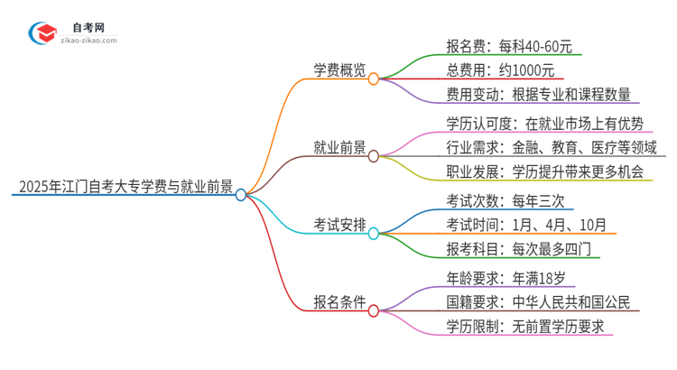 2025年江门自考大专需要多少钱学费？思维导图