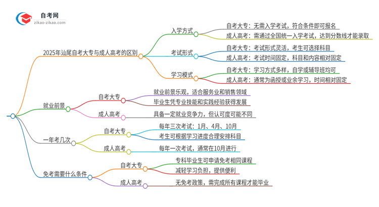 2025年汕尾自考大专与成人高考有哪些地方不一样？思维导图