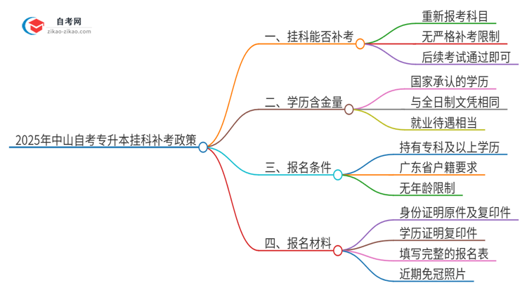 2025年中山自考专升本挂科能补考吗？思维导图