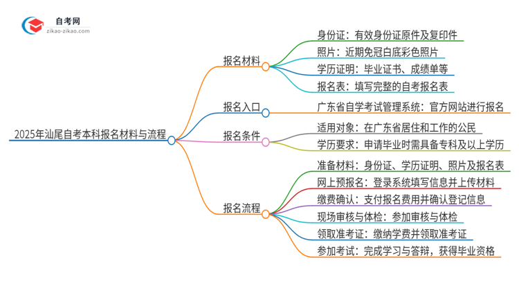 2025年汕尾自考本科报名需要哪些材料？思维导图