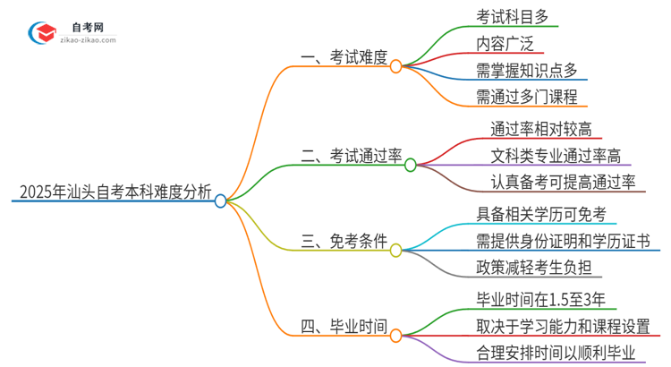 2025年汕头自考本科的难度大不大？思维导图