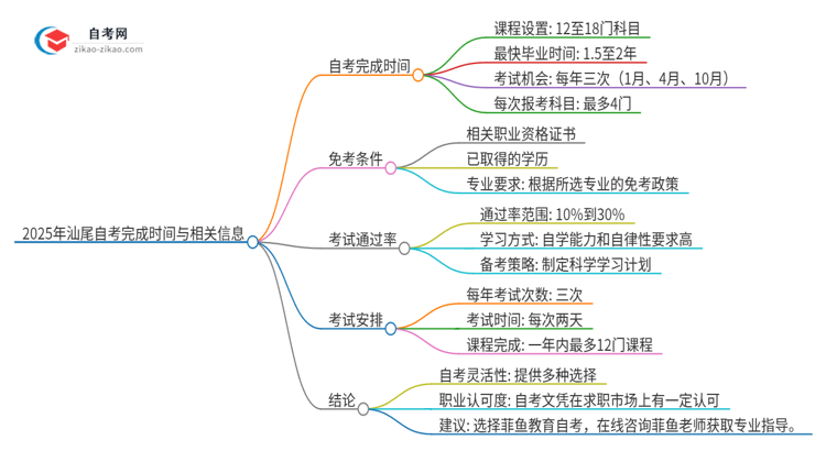 2025年汕尾自考全部考完需要多久？思维导图