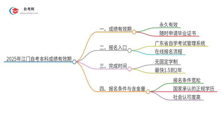 2025年江门自考本科成绩的有效期是多久？思维导图