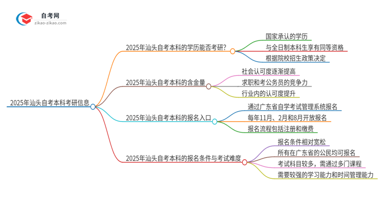 2025年汕头自考本科学历能考研吗？思维导图