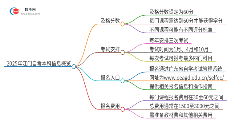 【答疑】2025年江门自考本科需要考几分及格？