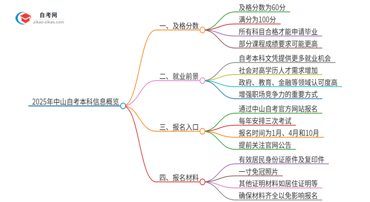 【答疑】2025年中山自考本科需要考几分及格？