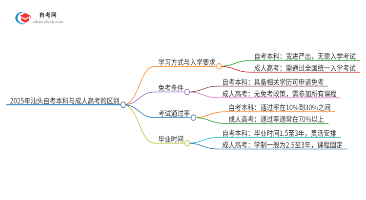 2025年汕头自考本科与成人高考有哪些地方不一样？思维导图