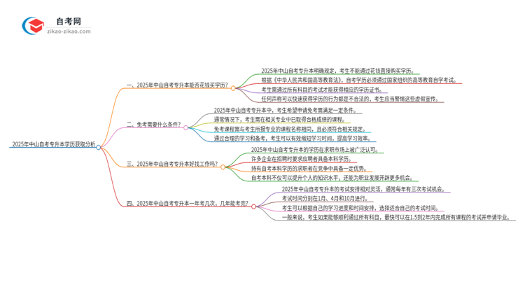 2025年中山花钱就可以买到自考专升本学历吗？思维导图