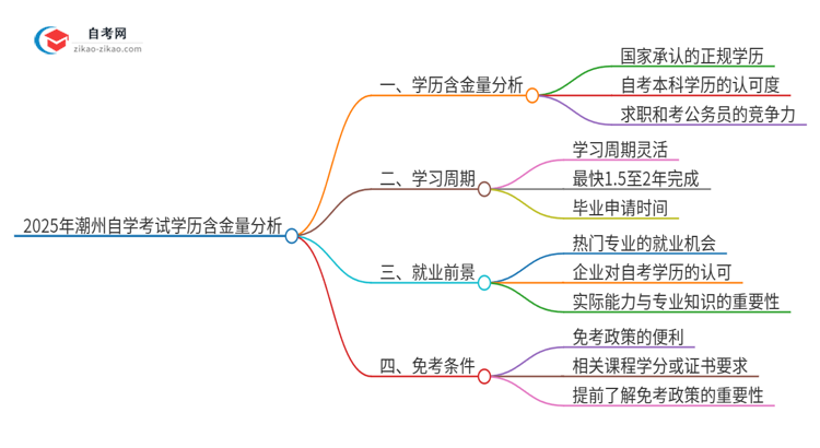 2025年潮州自学考试学历有多大含金量？思维导图