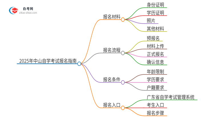 2025年中山自学考试报名需要哪些材料？思维导图