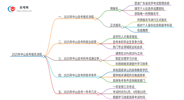 2025年中山自考报名是什么流程？思维导图