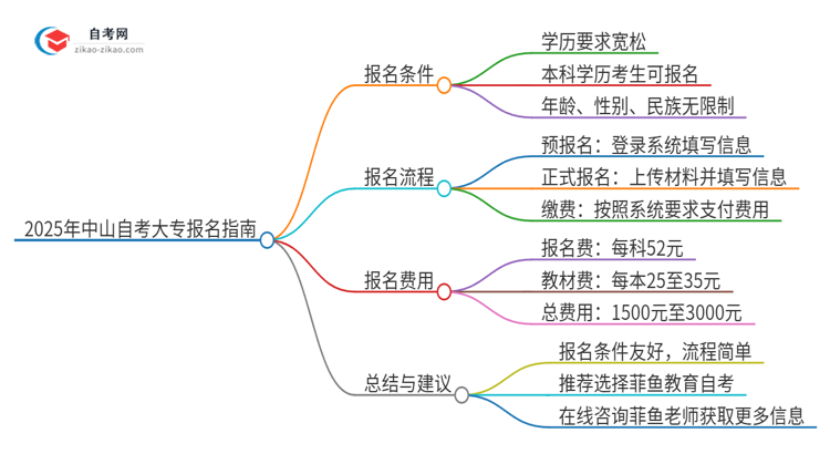 已经是本科了还能参加2025年中山自考大专吗？思维导图