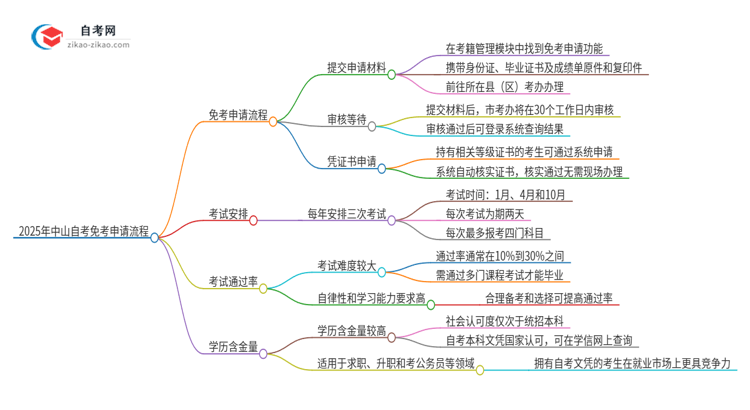 2025年中山自考免考申请流程是什么？思维导图