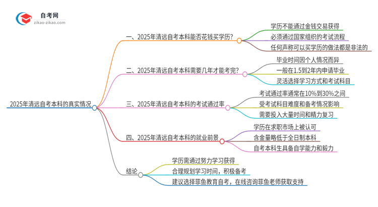 2025年清远花钱就可以买到自考本科学历吗？思维导图