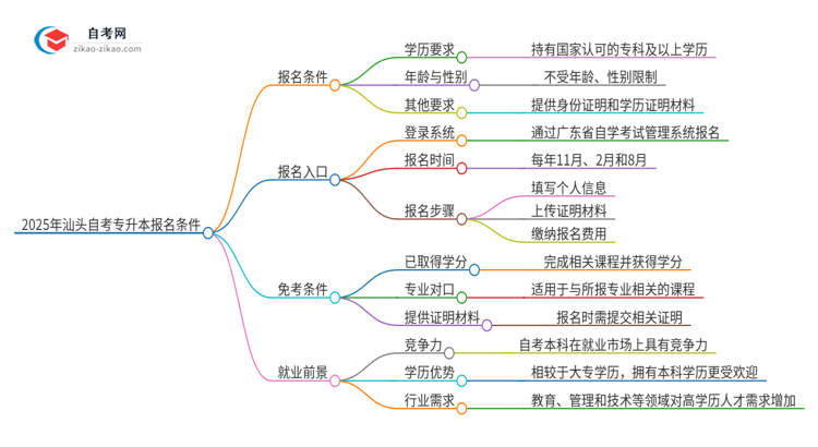 2025年汕头自考专升本有什么报名条件？思维导图