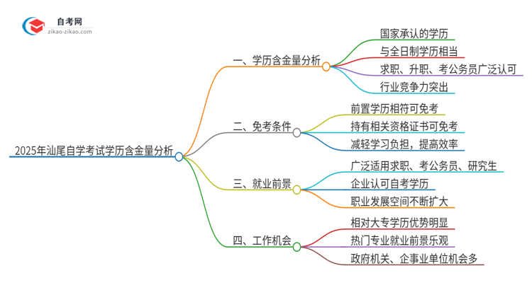 2025年汕尾自学考试学历有多大含金量？思维导图