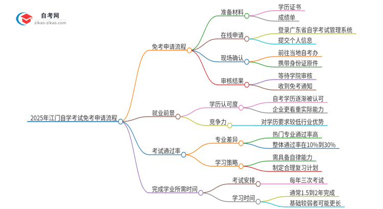 2025年江门自学考试免考申请流程是什么？思维导图