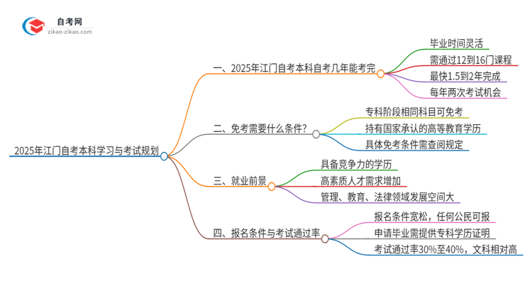 2025年江门自考本科全部考完需要多久？思维导图