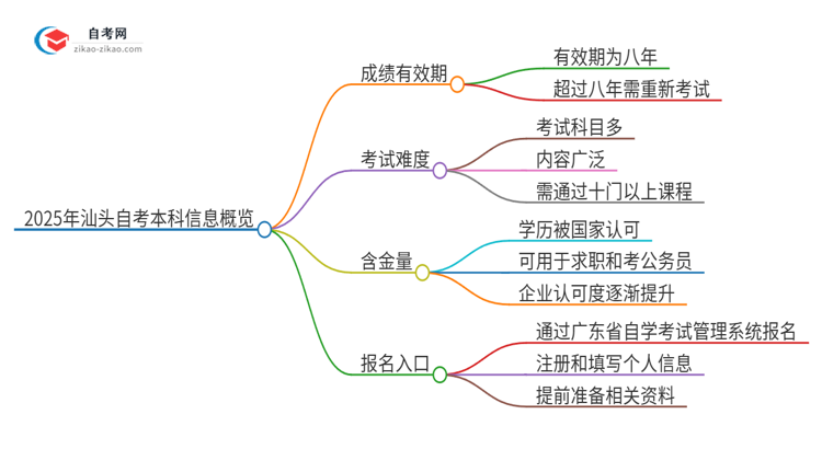 2025年汕头自考本科成绩的有效期是多久？思维导图