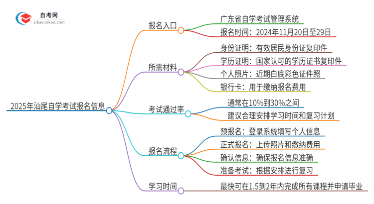 2025年汕尾自学考试的报名在哪报？思维导图