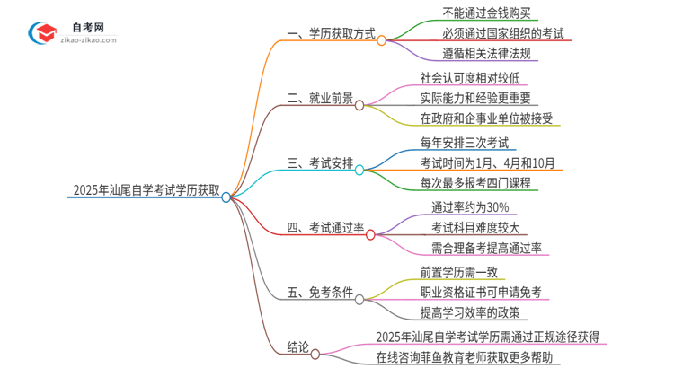 2025年汕尾花钱就可以买到自学考试学历吗？思维导图