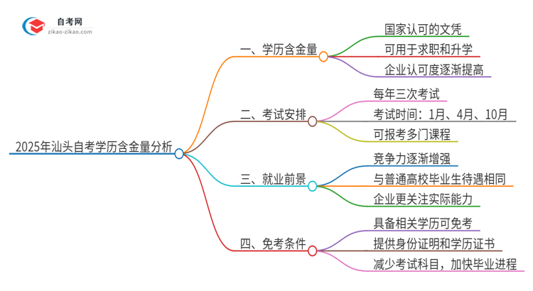 2025年汕头自考学历有多大含金量？思维导图