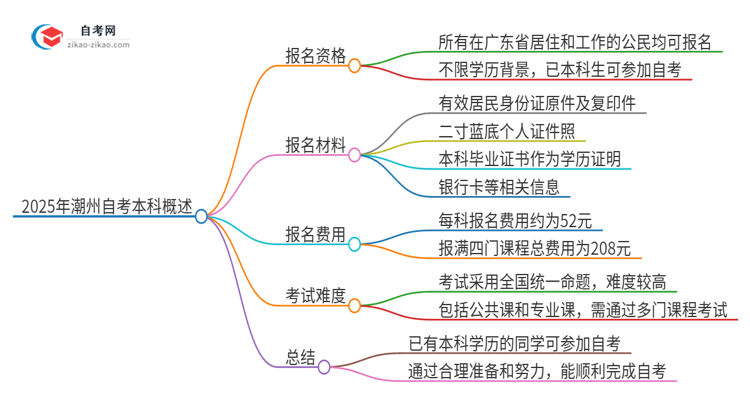 已经是本科了还能参加2025年潮州自考本科吗？思维导图