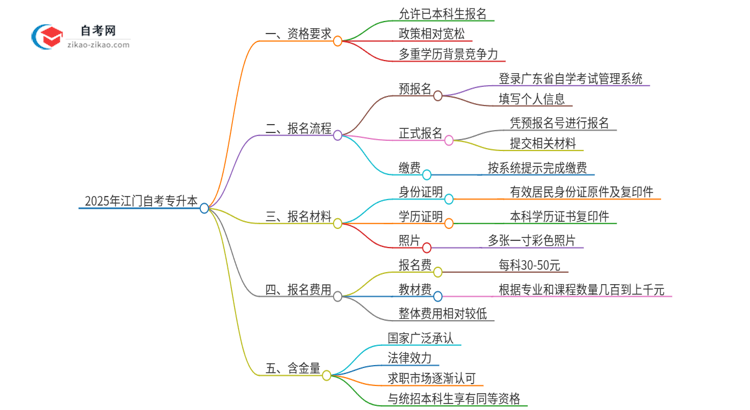 已经是本科了还能参加2025年江门自考专升本吗？思维导图