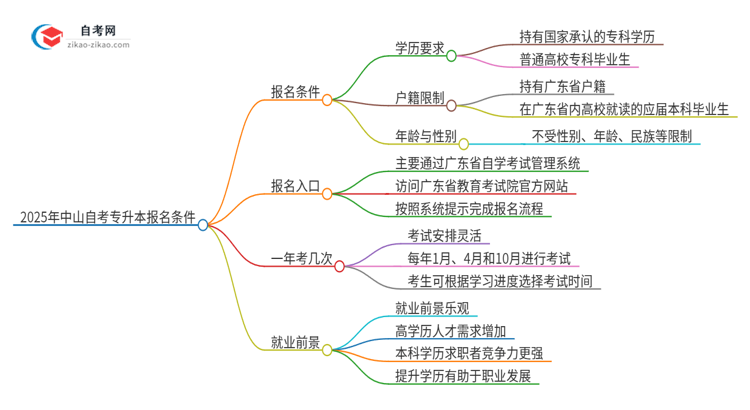 2025年中山自考专升本有什么报名条件？思维导图