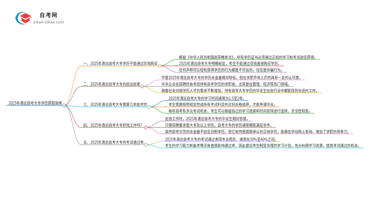 2025年清远花钱就可以买到自考大专学历吗？思维导图