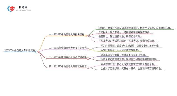 2025年中山自考大专报名是什么流程？思维导图