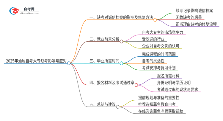 2025年汕尾自考大专缺考了影响考试诚信档案怎么办？思维导图